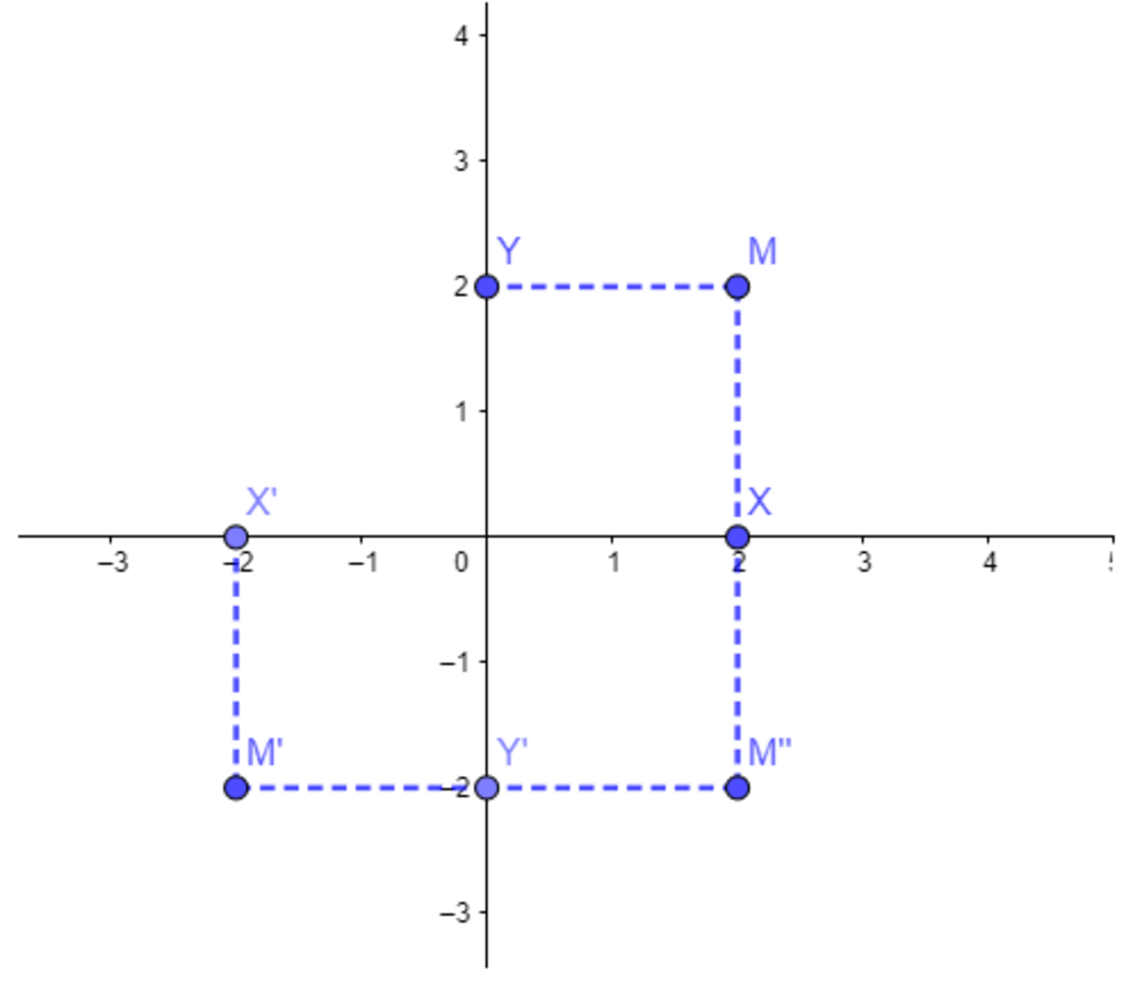 Trên mặt phẳng tọa độ Oxy, cho điểm M có tọa độ (a,b). Hãy xác định các phương trình của các đường thẳng qua M và song song với trục Oy.

