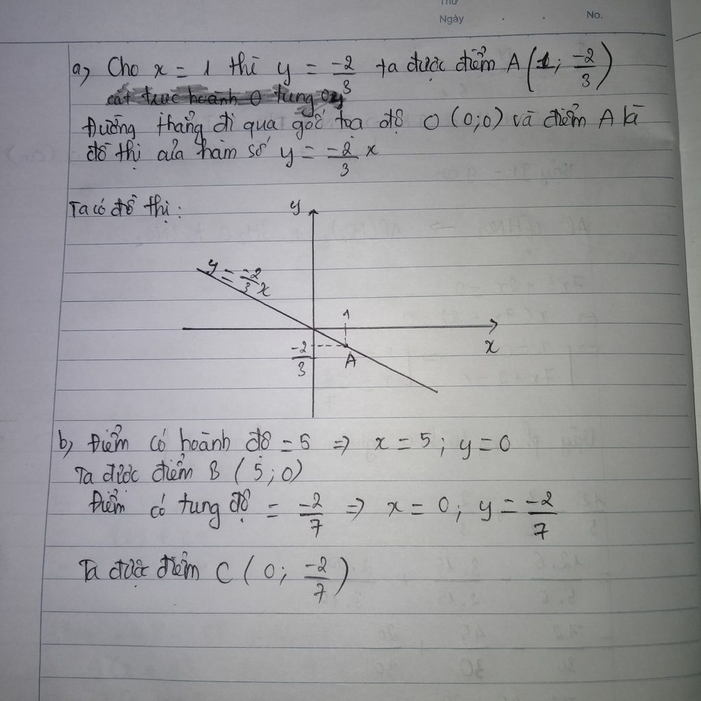 cho hàm số y=-2/3x a)VẼ đồ thị của hàm số b)Xác định tọa độ điểm ...