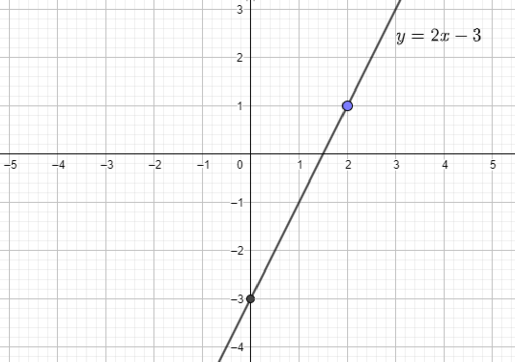 A)hàm số y=2x-3 đồng biến hay nghịch biến? Vẽ đồ thị (d)của hàm số ...