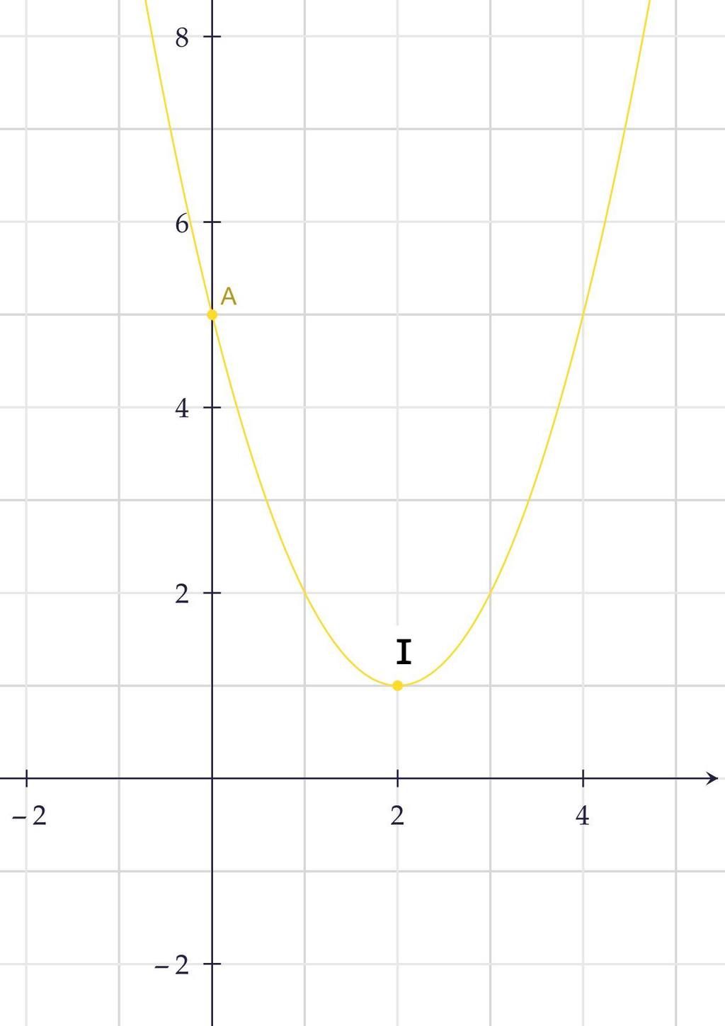 Lập bảng biến thiên y = x^2 4x 5