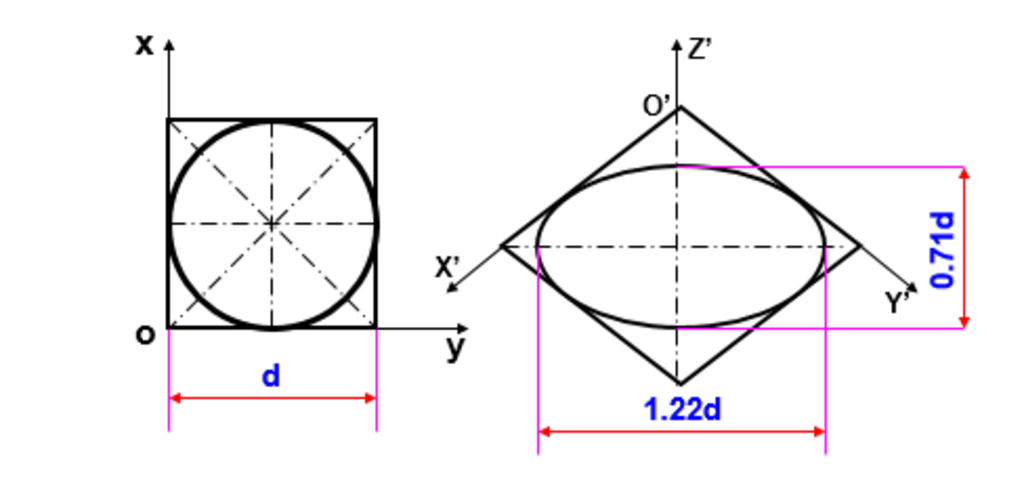 cho đường tròn r=7cm thì trong hình chiếu trục đo elip đó có độ ...