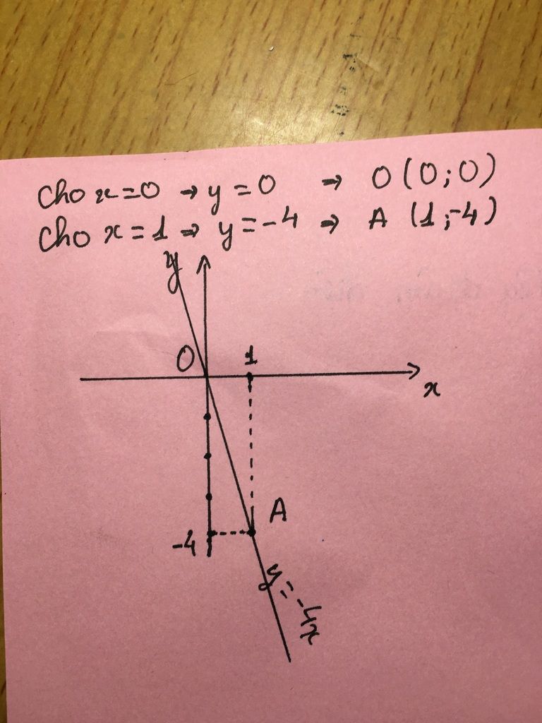 Vẽ đồ thị hàm số y = -4x câu hỏi 184437 - hoidap247.com