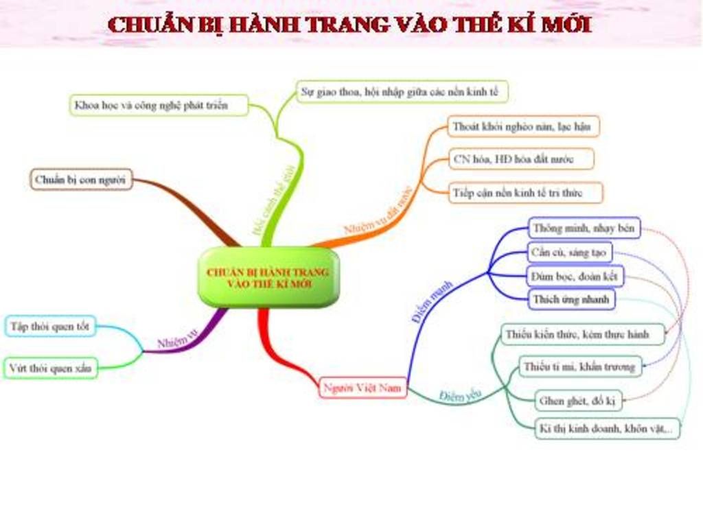 sơ đồ tư duy bài chuẩn bị hành trang vào thế kỉ mới hộ em câu hỏi ...