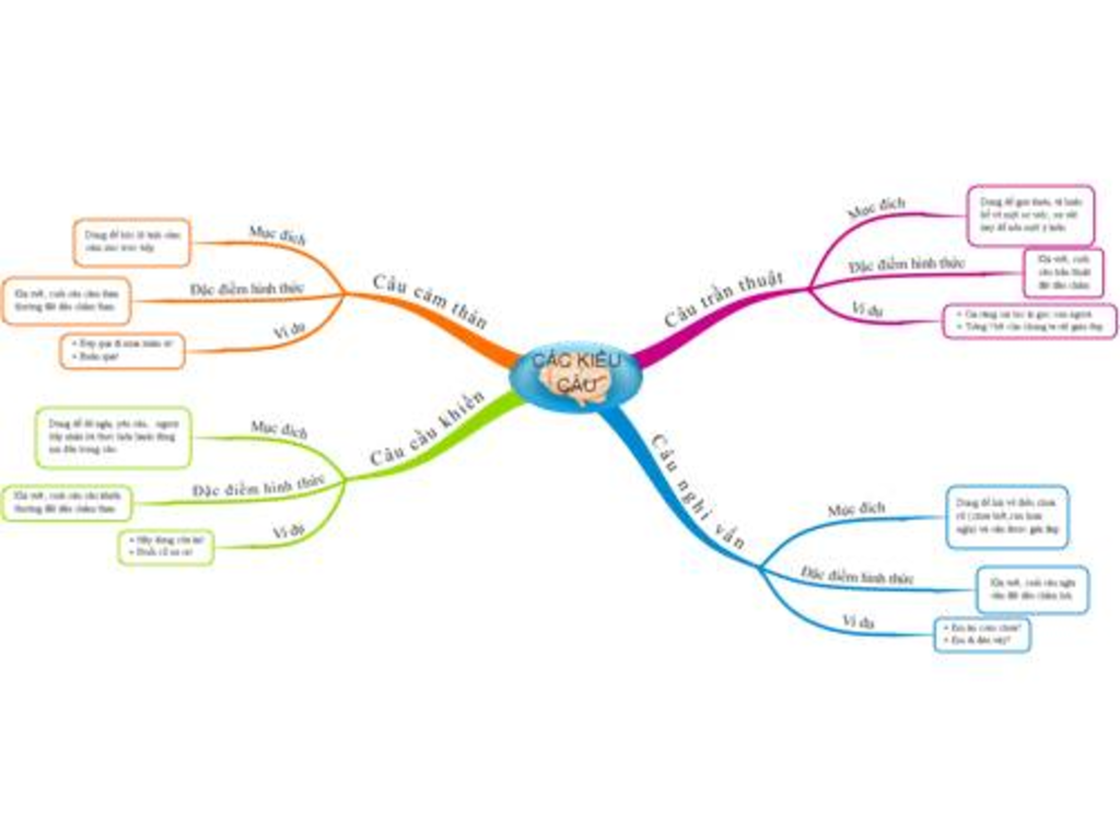 TIẾNG VIỆT: Lập sơ đồ tư duy chủ đề “CÁC KIỂU CÂU CHIA THEO MỤC ĐÍCH ...