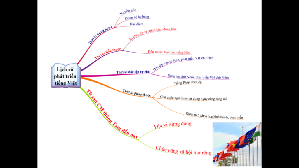 How to create a comprehensive mind map of the history of the Vietnamese language?