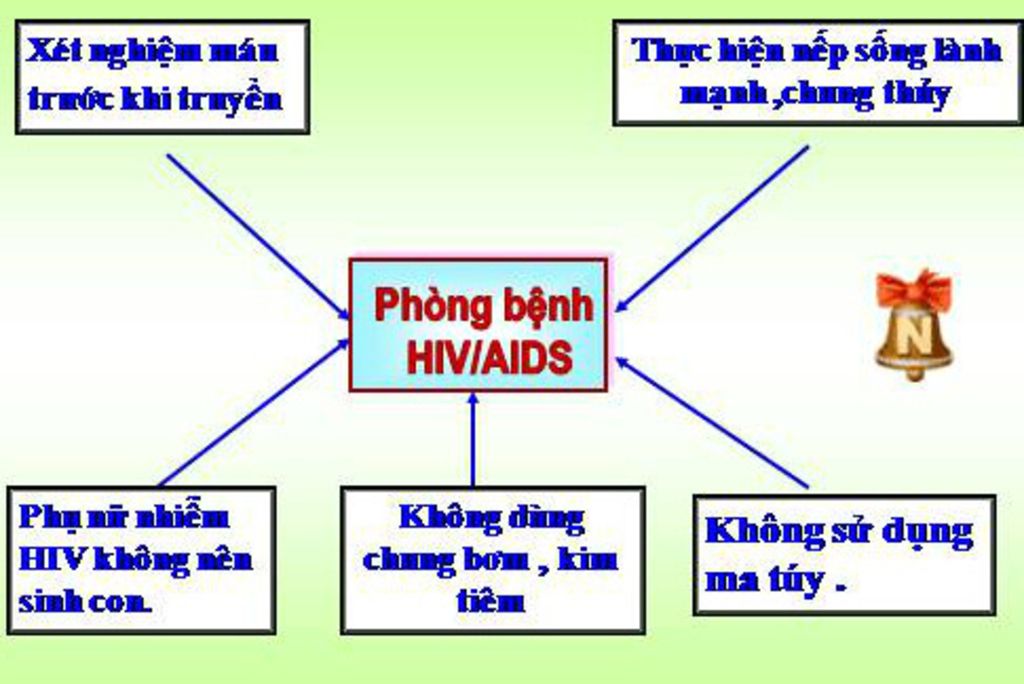 Em hãy vẽ sơ đồ tư duy cho bài phòng chống nhiễm HIV/AIDS câu hỏi 271644 -  hoidap247.com