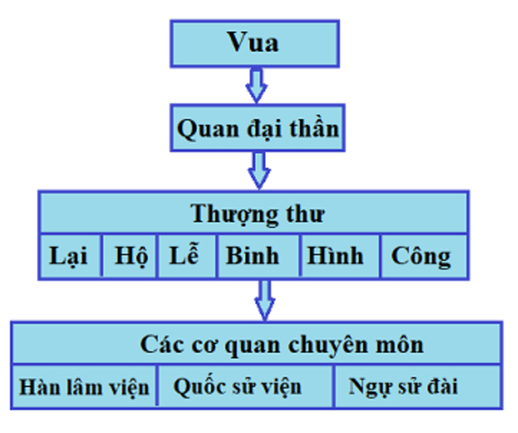 Sơ Đồ Tổ Chức Bộ Máy Nhà Nước Việt Nam Hiện Nay