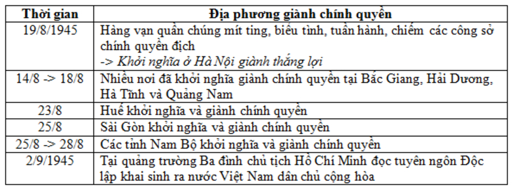 Lập Bảng Thống Kê Các Sự Kiện Tiêu Biểu Về Diễn Biến Tổng Khởi Nghĩa Tháng  8 Năm 1945 ( Thời Gian, Sự Kiện?) Câu Hỏi 554489 - Hoidap247.Com