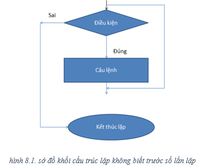 Câu 1. Vẽ Sơ Đồ Khối Của Hoạt Động Lặp Với Số Lần Chưa Biết Trước Câu 2.Nêu  Cú Pháp, Cho Ví Dụ Đơn Giản Về Câu Lệnh Lặp Với Số Lần