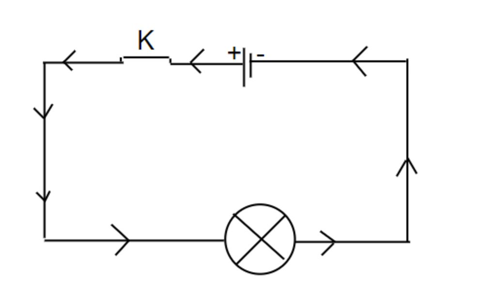Vẽ sơ đồ mạch điện gồm 1 bóng đèn; 1 công tắc K; 1pin; dùng mũi tên chỉ chiều dòng điện quy ước khi K đóng. Nếu đổi cực của pin thì