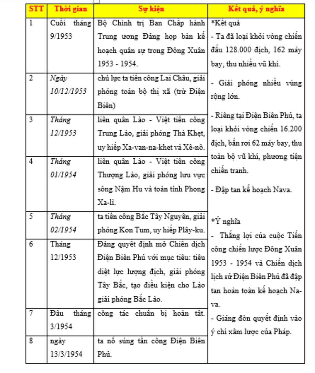 Lập bảng niên biểu cuộc tiến công chiến lược Đông - Xuân 1953 - 1954 và chiến dịch Điện Biên Phủ 1954 ( cột 1 : Thời Gian , cột 2 : Sự Kiện , cột 3 : Kết Quả V