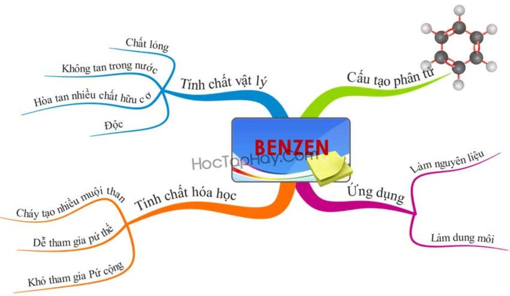 vẽ sơ đồ tư duy bài benzen và đồng đẳng mn giúp mình vs câu hỏi ...