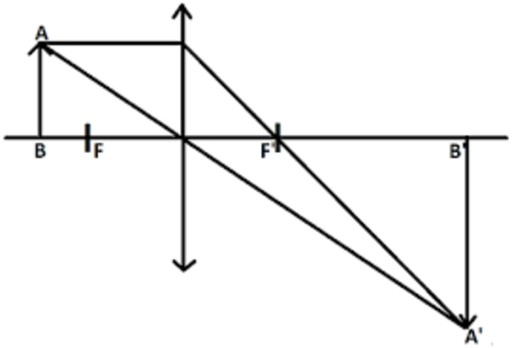 Giải thích ý nghĩa của việc vật sáng AB được đặt vuông góc với trục chính của thấu kính.
