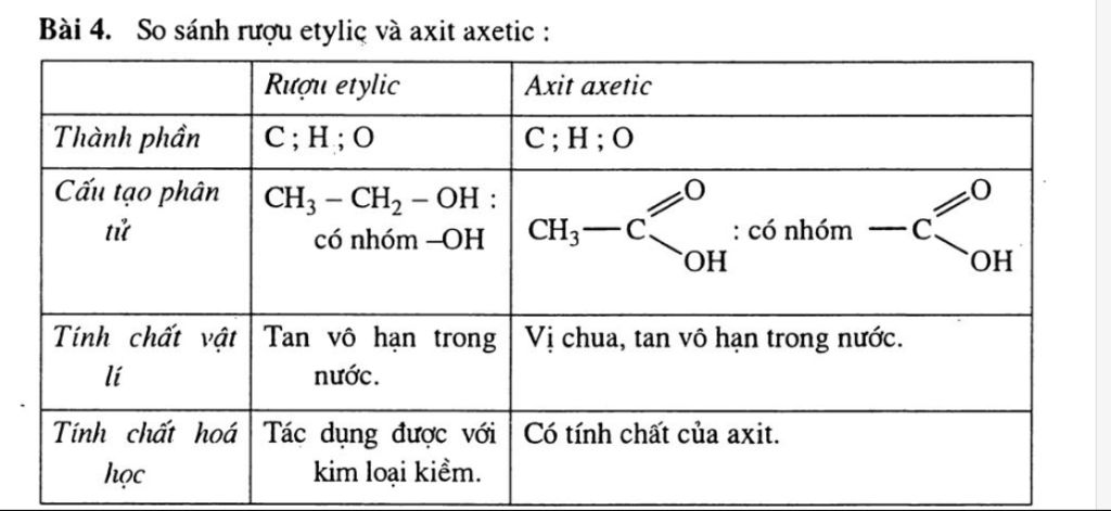 Axit axetic tác dụng với oxit bazơ