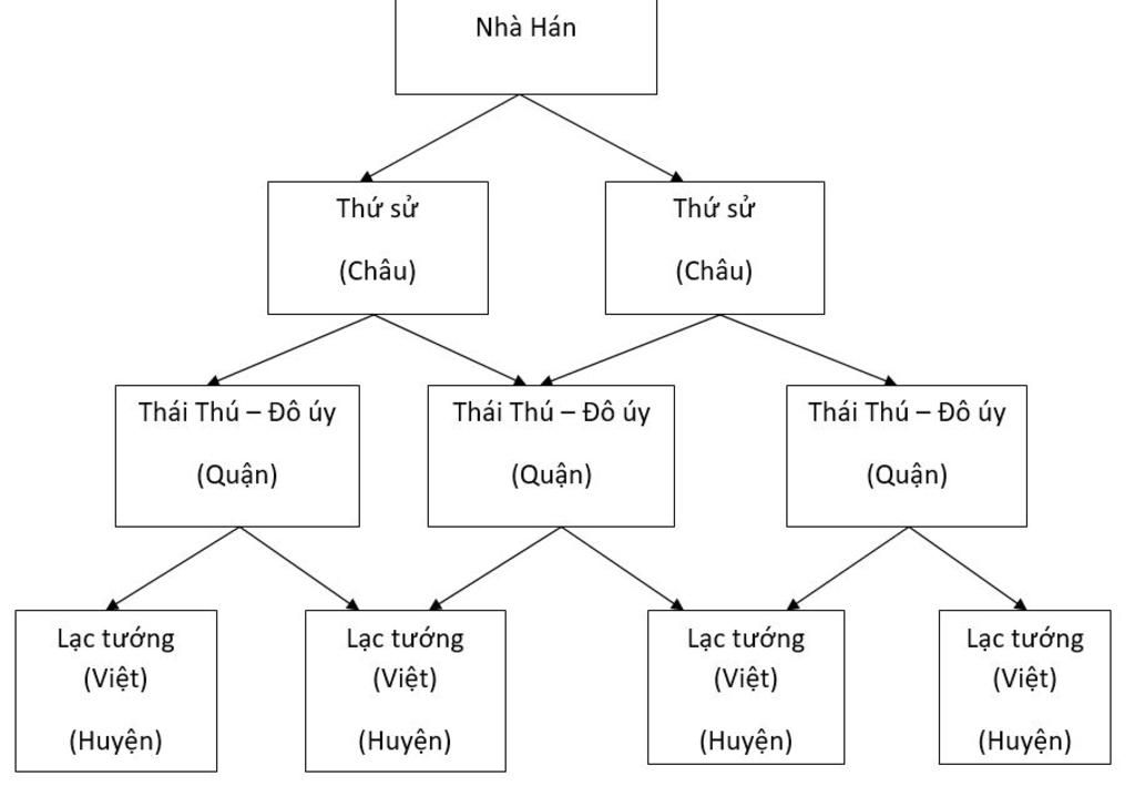 Vẽ sơ đồ bộ máy cai trị của nhà Hán đối với nhân dân ta trước cuộc khởi  nghĩa Hai Bà Trưng? Em hãy nhận xét chính sách bốc lột của bọn