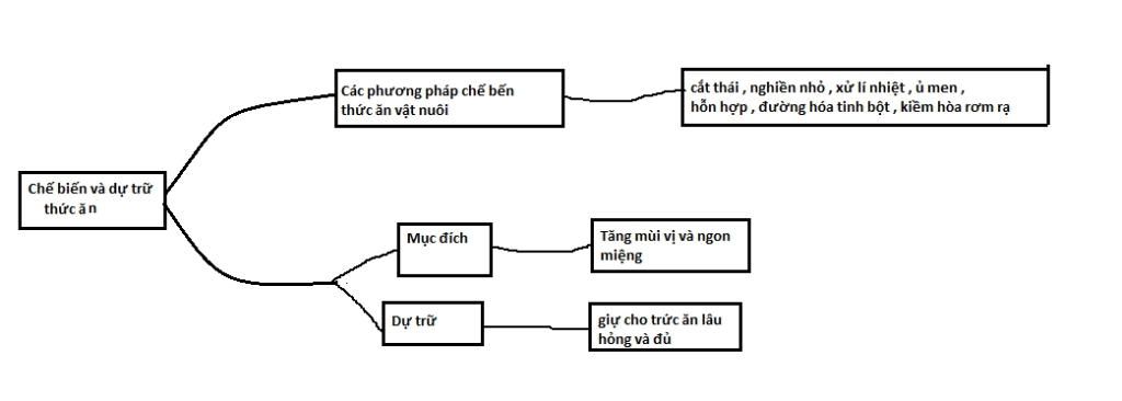 Làm hộ mk cái sơ đồ tư duy môn công nghệ lớp 7 bài 39 câu hỏi ...