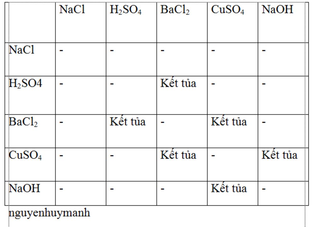 Làm thế nào để phân biệt BaCl2 và CuSO4 từ các chất khác như NaCl, H2SO4, và NaOH? 
