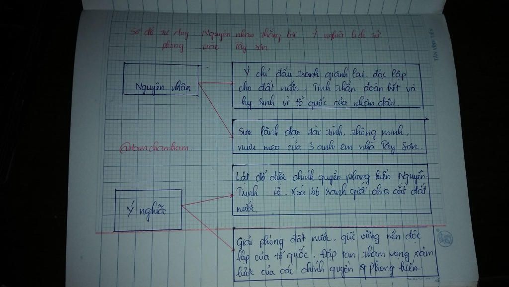 sơ đồ tư duy nguyên nhân thắng lợi ý nghĩa lịch sử phong trào tây ...