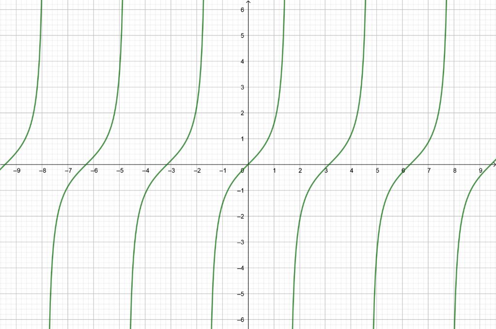 Giúp mình với ạ vẽ đồ thị hàm số y = tanx từ đó vẽ đồ thị hàm số y ...