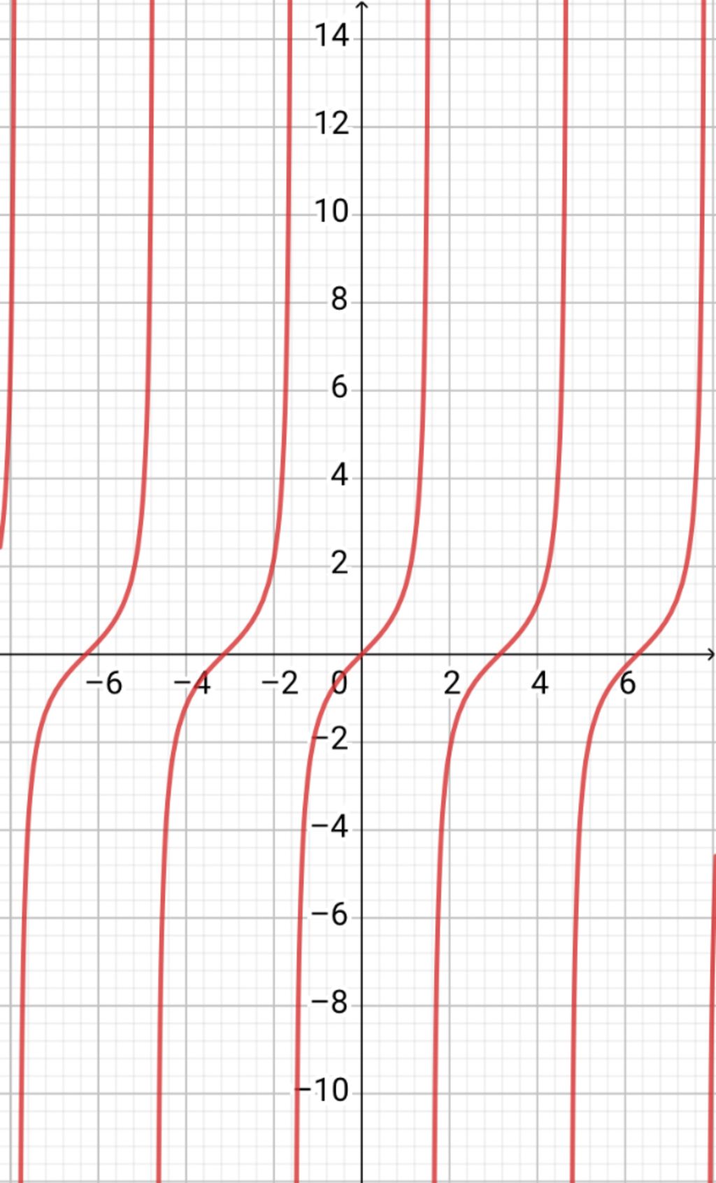 Hướng dẫn cách vẽ đồ thị hàm số y=tanx như thế nào? 
