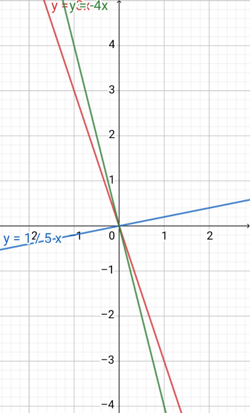 Vẽ đồ thị của hàm số y = -3x; y = 1/5x ; y=-4x câu hỏi 128820 ...