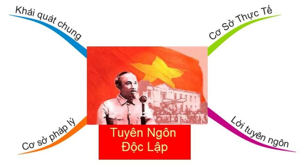 Vẽ sơ đồ tư duy phần tác giả Hồ Chí Minh trong Bài Tuyên Ngôn Độc ...