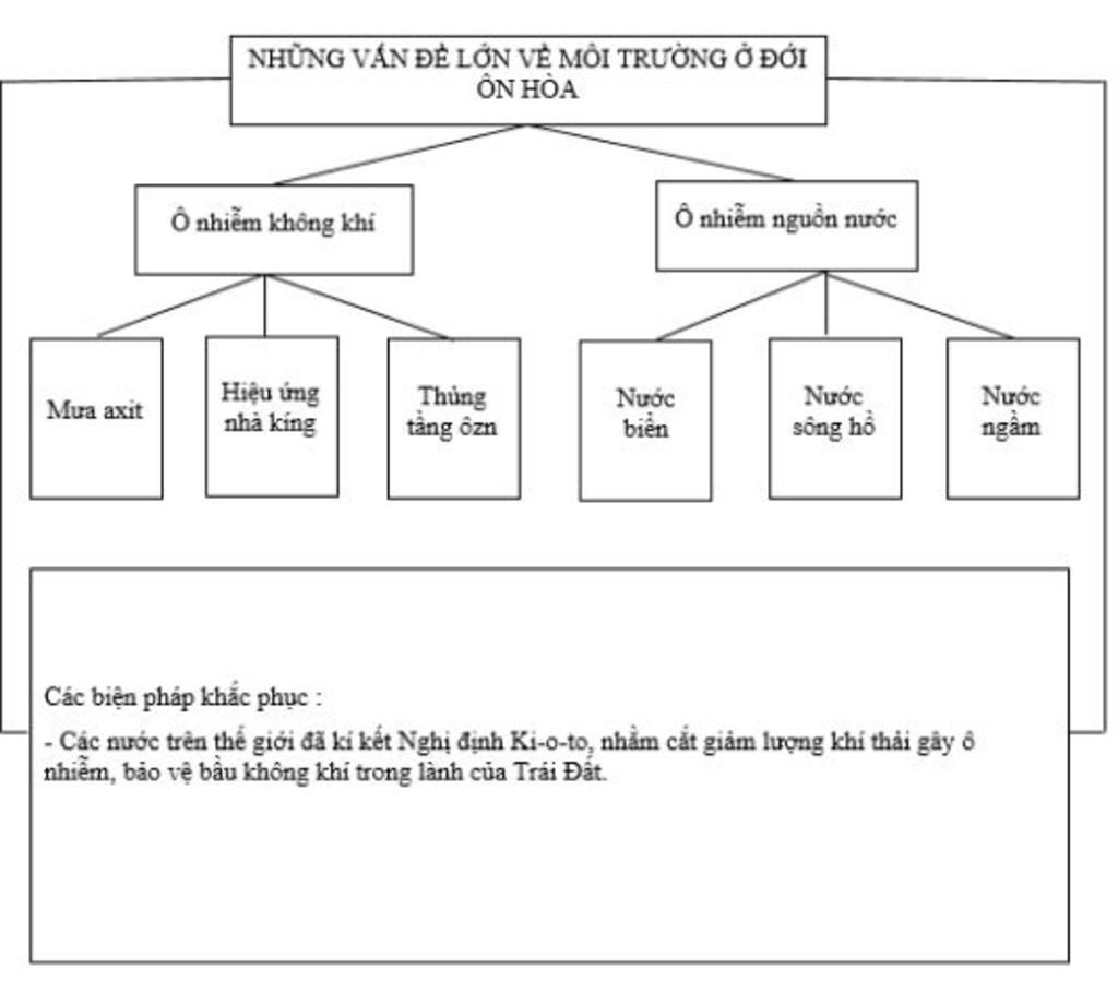 Hãy vẽ sơ đồ tư duy về ô nhiễm môi trường đới ôn hòa Giup mik đi ...