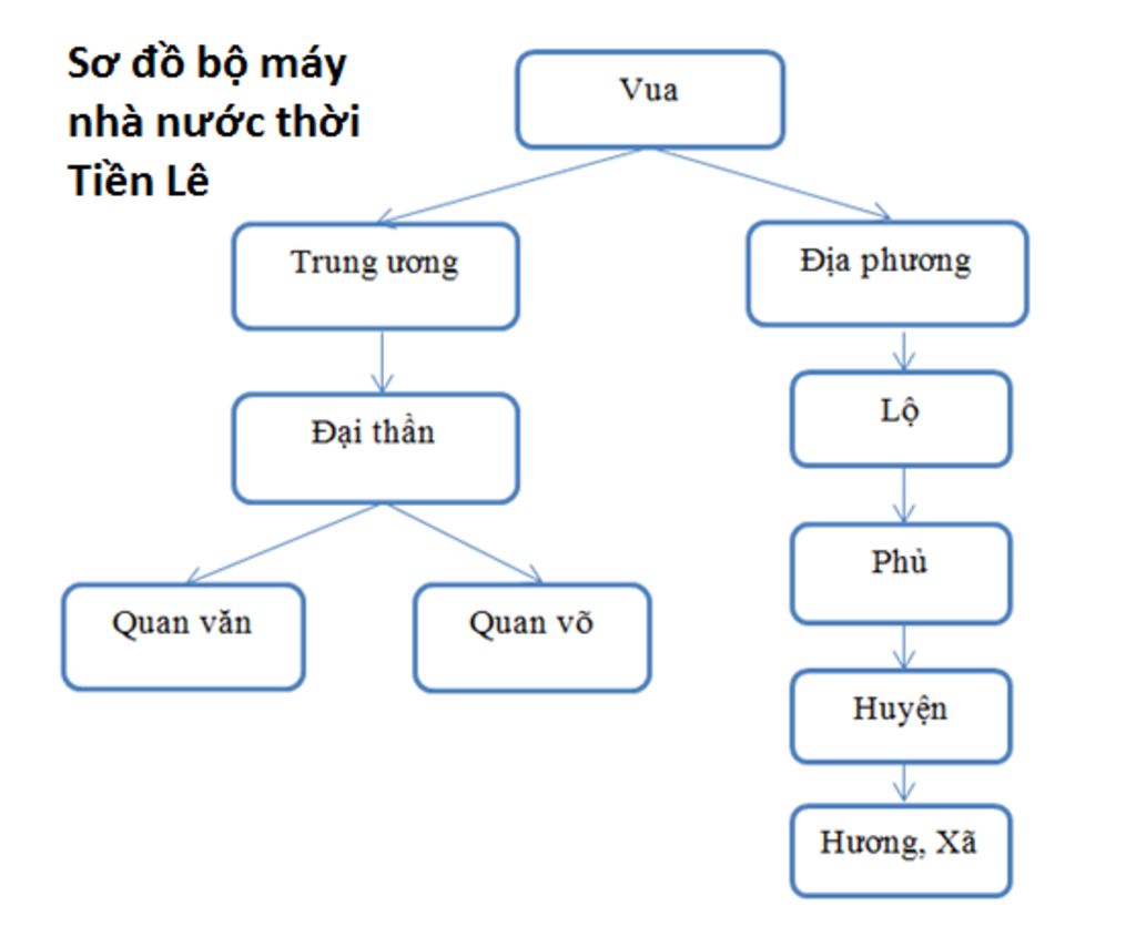 Sơ đồ bộ máy nhà nước - Hãy xem sơ đồ bộ máy nhà nước để hiểu rõ hơn về cách thức hoạt động của nhà nước Việt Nam. Đây sẽ là một bức tranh toàn diện về các cơ quan, đơn vị và các vị trí chức danh trong hệ thống chính trị của đất nước.