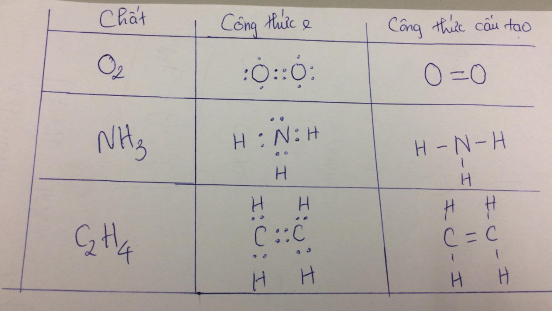 viết công thức electron và công thức cấu tạo của các phân tử sauO2,NH3,C2H4