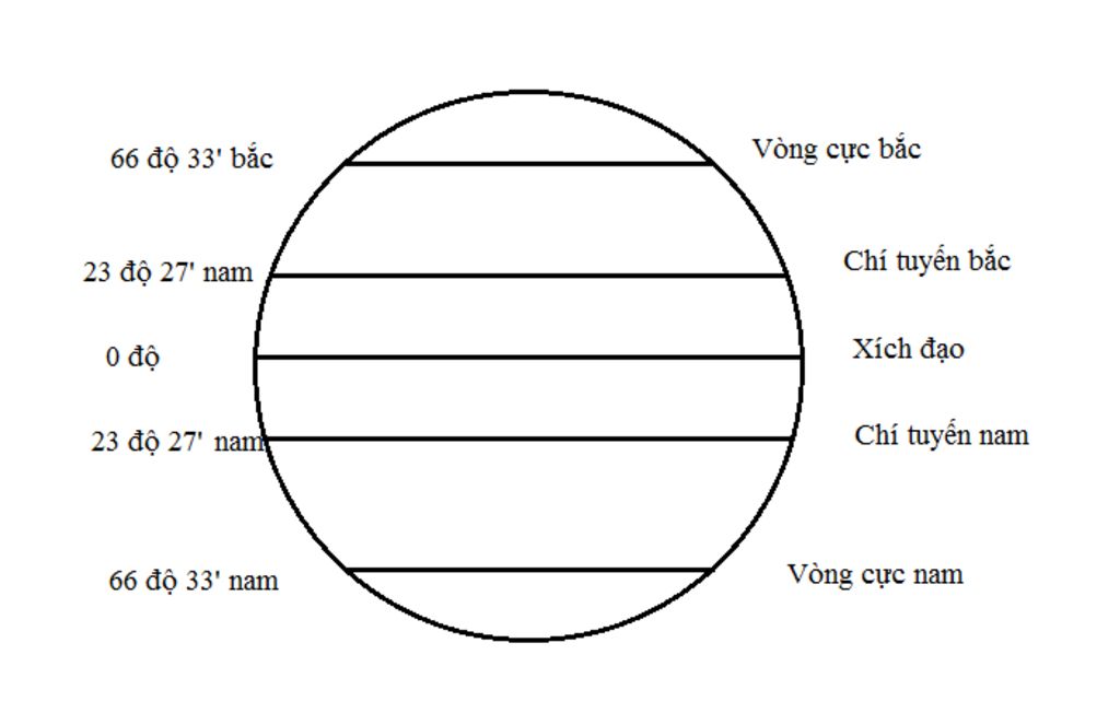 Xác định vòng cực bắc, vòng cực nam, chí tuyến bắc, chí tuyến nam- Dực + Sự 23 27 và các c sang có một nửa. + Đô 23 27 B 23 27 N tyển Bắc Ngày/ngắ