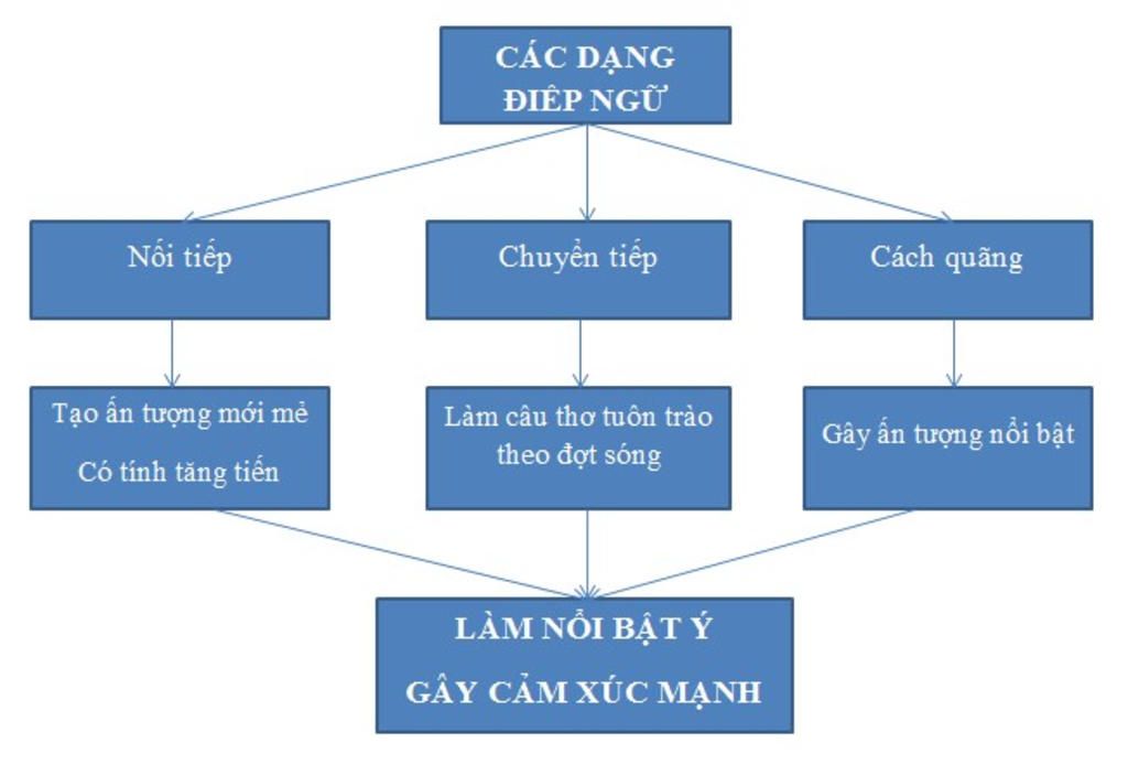 điệp ngữ là gì? có mấy loại điệp ngữ? điệp ngữ dùng làm gì ? viết một đoạn văn có sử dụng từ điệp ngữ câu hỏi 1412704 - hoidap247.com