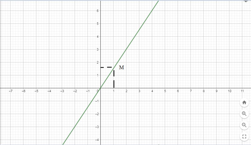 Đồ thị hàm số y = 3/2x là một đồ thị có hình dạng đặc trưng, giúp bạn hiểu rõ hơn về hàm số tuyến tính. Với sự biến thiên của đường thẳng này, bạn có thể theo dõi dễ dàng sự thay đổi giá trị của hàm số. Xem hình ảnh để trực quan hóa đồ thị hàm số y = 3/2x.
