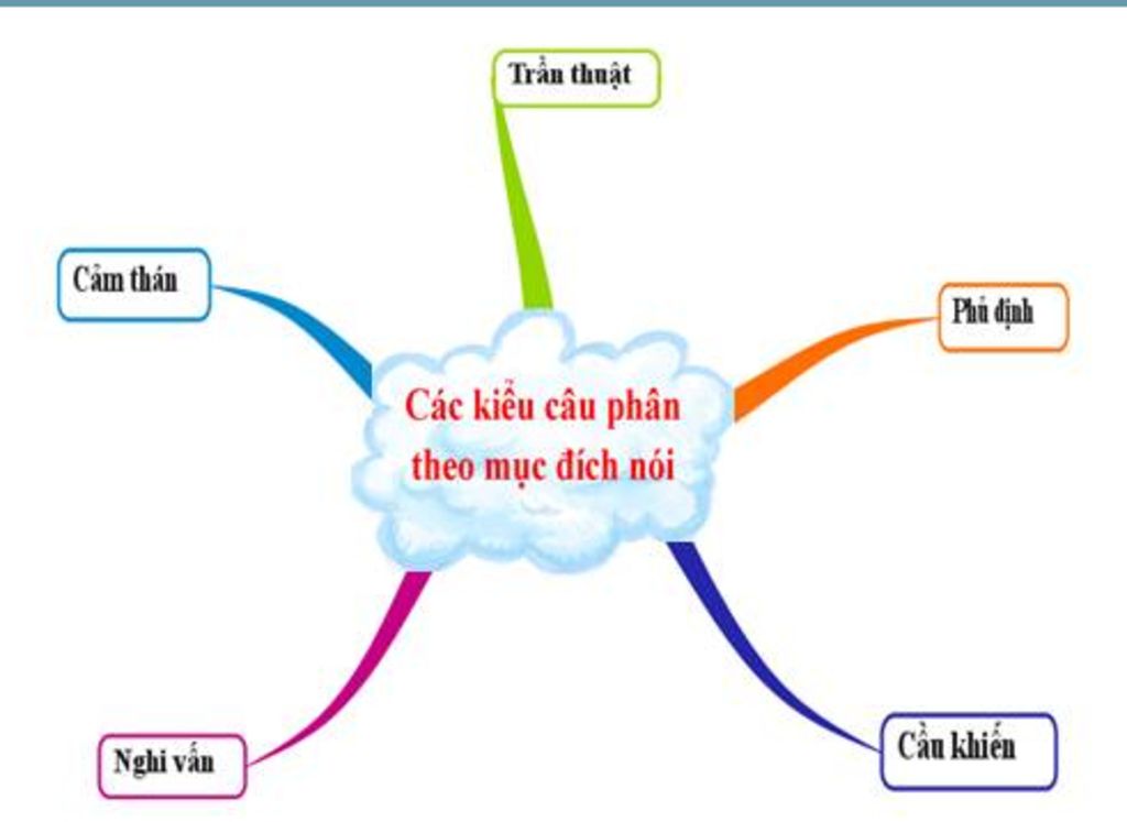 Vẽ sơ đồ tư duy bài câu phủ định lớp 8 câu hỏi 1555803 - hoidap247.com