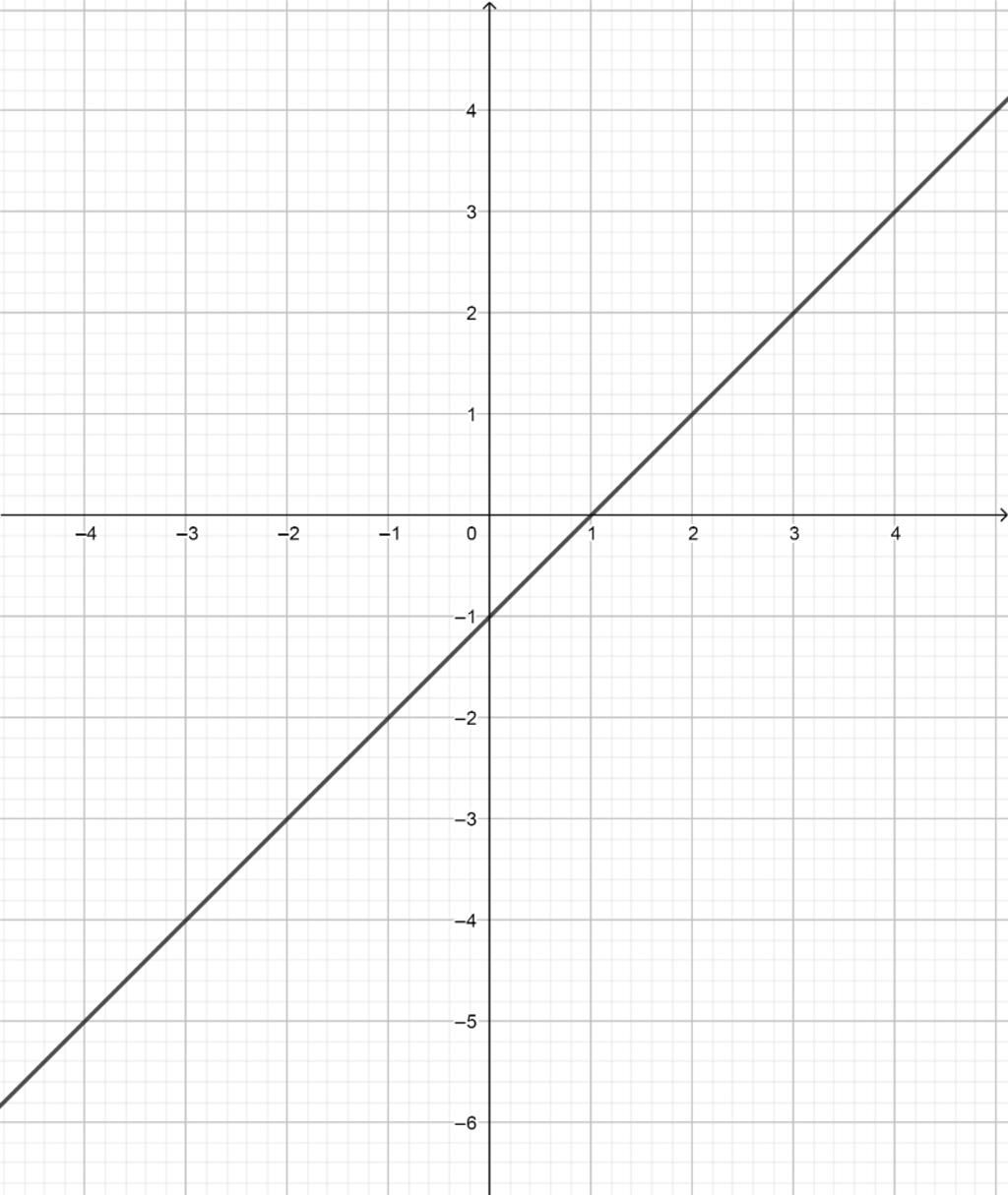 Hãy xem bức tranh của đồ thị hàm số y=x-1! Nhìn vào những đường cong tuyệt đẹp và sắc nét trên bức tranh, bạn sẽ nhận ra rằng đây là một hàm số đặc biệt và quan trọng trong toán học. Bạn có muốn hiểu thêm về đồ thị hàm số hay không? Hãy cùng xem bức tranh này để khám phá thêm nhé!