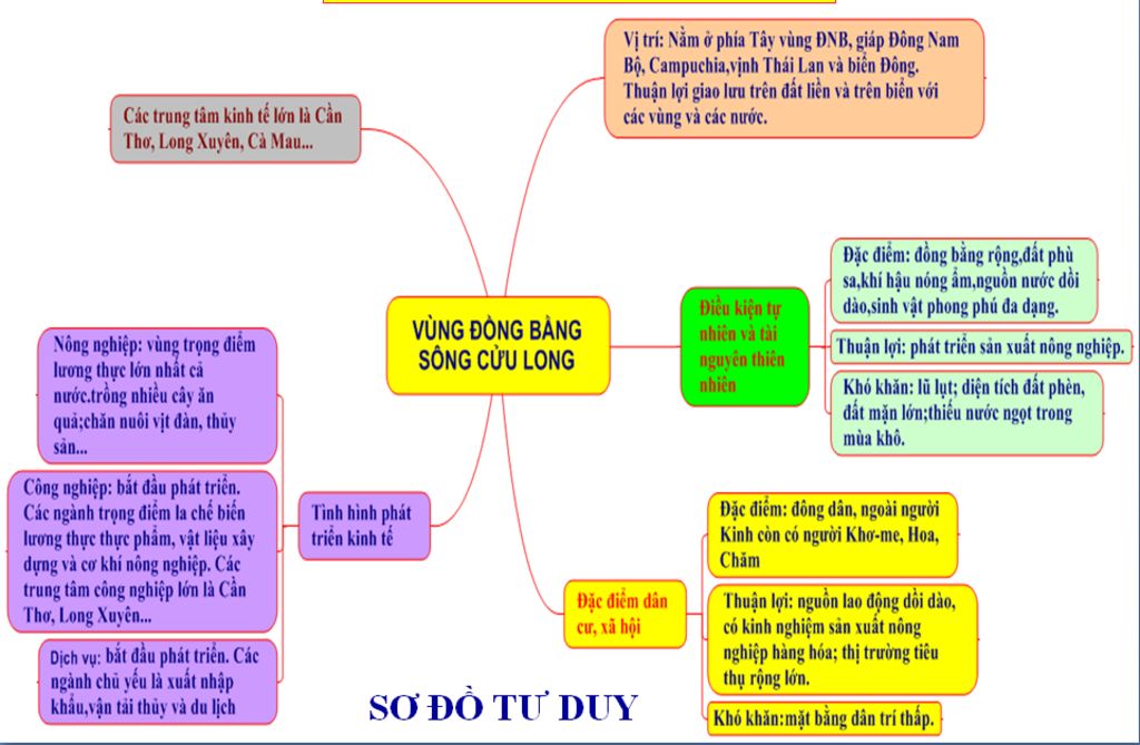 Vẽ sơ đồ tư duy môn Địa lý lớp 9 bài 36 Giúp mik với ???????? câu hỏi ...