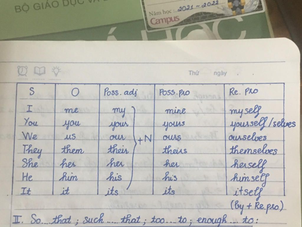 I Complete The Table Personal Pronoun Object Pronoun Possessive Adjective Possessive Pronoun I Me My Mine You We They He She It Ii Circle The Correct Answer