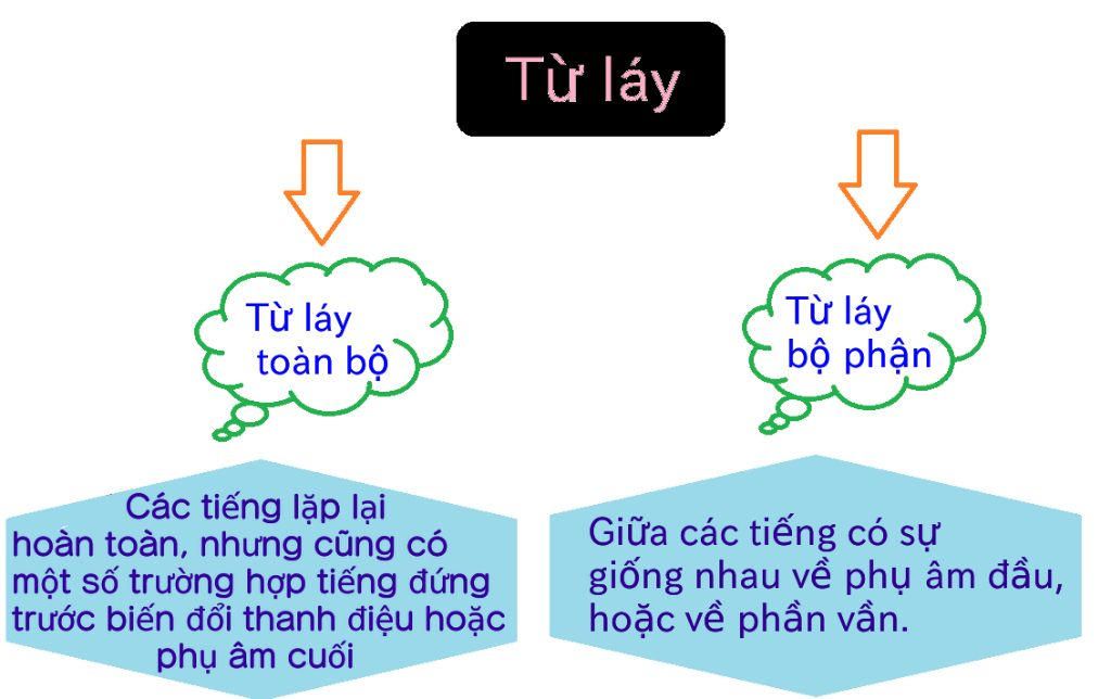 Các Loại Từ Láy Lớp 7: Tìm Hiểu và Ứng Dụng Trong Tiếng Việt