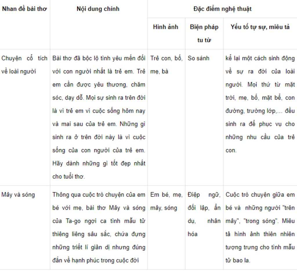 Em hãy viết báo cáo kết quả nghiên cứu về đặc điểm hình thức thơ Đường