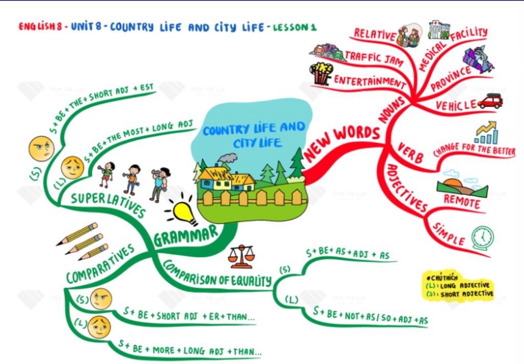 What is the most effective way to create a mind map for Unit 2 Life in the countryside in English 8?