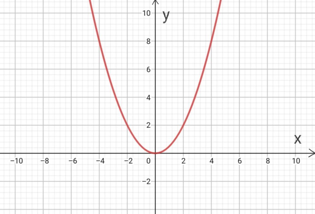 Đường parabol trong mặt phẳng tọa độ oxy cho parabol 