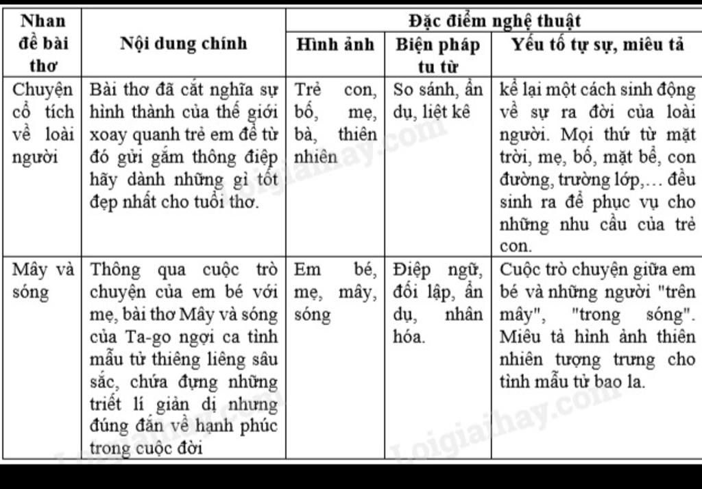 Viết đoạn văn theo chủ đề \