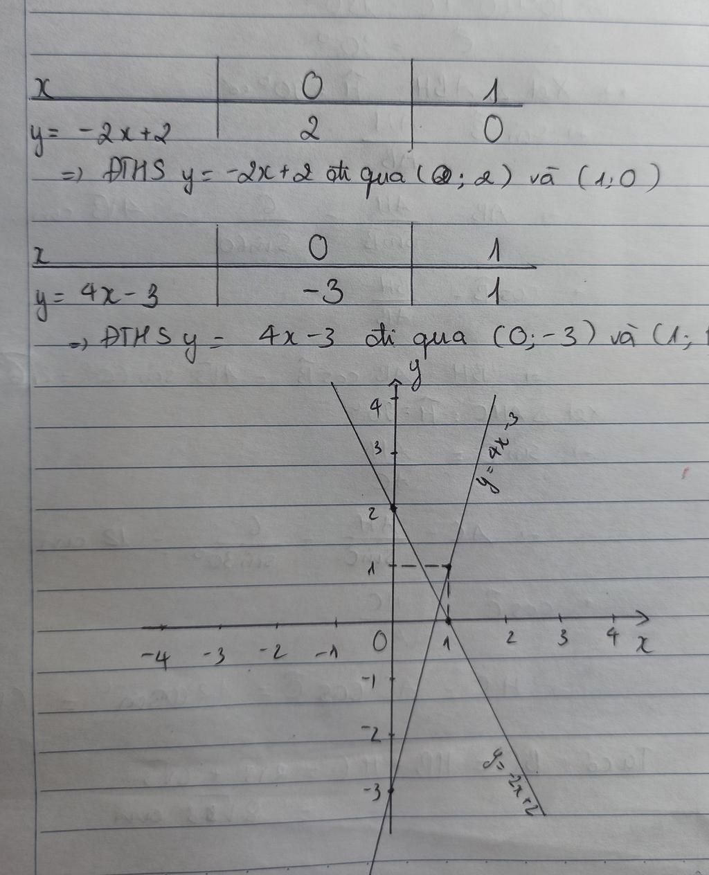 Đồ thị hàm số là một công cụ hữu ích để hiểu và phân tích các phương trình toán học. Chỉ với tọa độ và hệ số góc, chúng ta có thể tìm thấy các điểm đặc biệt và sự thay đổi của hàm số. Hãy xem hình ảnh để nhận ra rằng đồ thị hàm số thực sự là một cách tuyệt vời để giải quyết các vấn đề toán học.