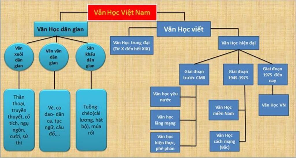 hãy vẽ sơ đồ tư duy bài khái quát văn học Việt Nam từ thế kỉ 10 ...