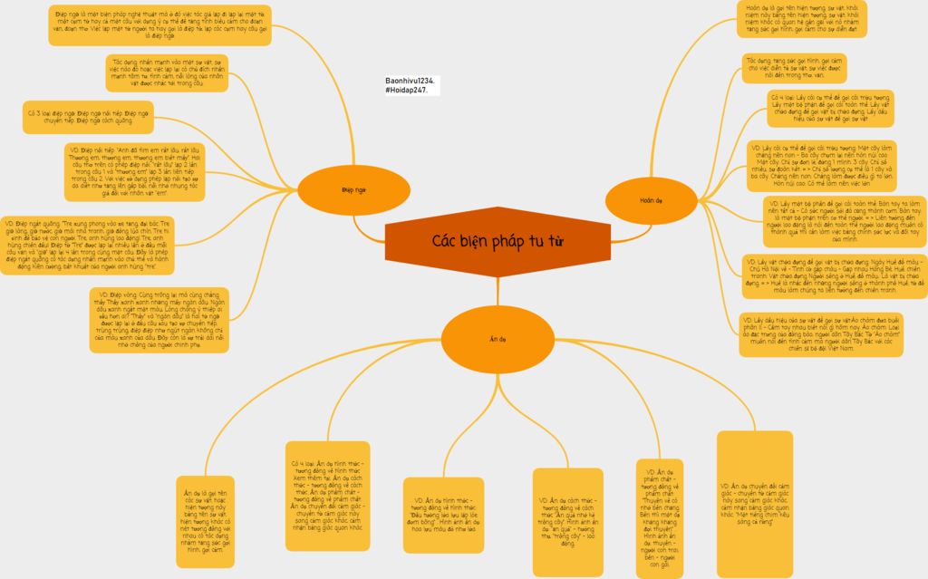 cách vẽ sơ đồ tư duy ngữ văn lớp 6: điệp ngữ, tu từ, hoán dụ, ẩn ...