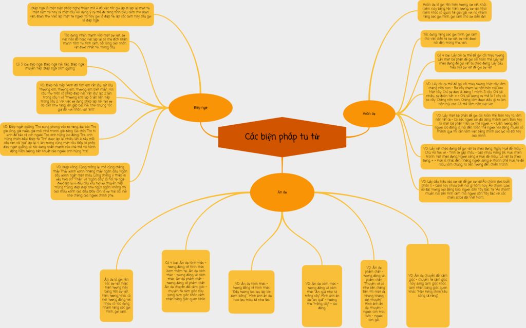 cách vẽ sơ đồ tư duy ngữ văn lớp 6: điệp ngữ, tu từ, hoán dụ, ẩn ...