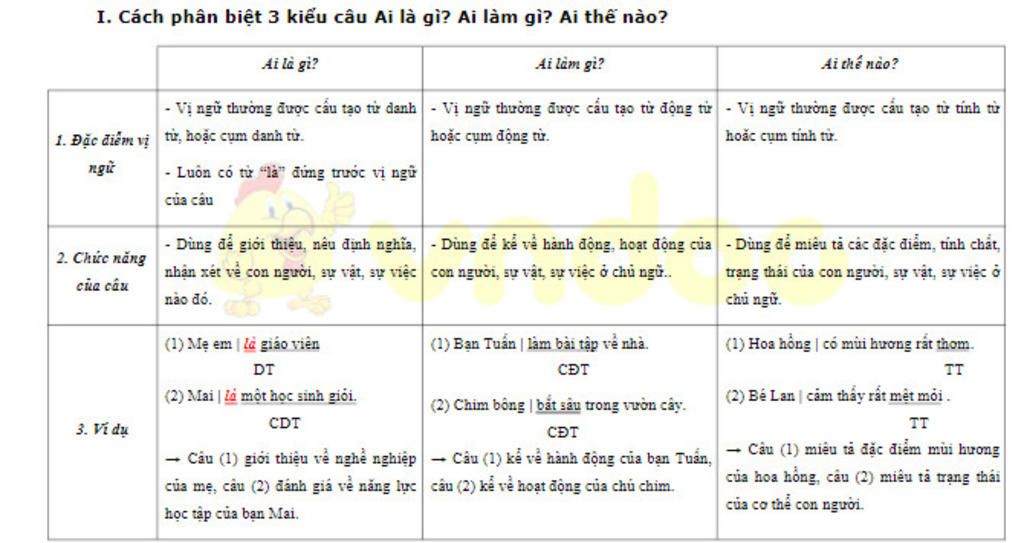 ngu-van-lop-4-cau-6-phan-biet-cac-kieu-cau-ai-la-gi-ai-lam-gi-ai-nhu-the-nao-va-ac-dinh-thanh-ph