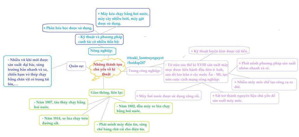  How to create a mind map for Lesson 8 of History Grade 8?