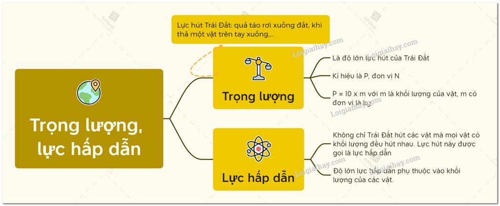 vẽ sơ đồ tư duy về lực : ma sát , lực tiếp xúc , không tiếp xúc ...