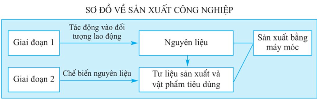 Giải thích - Vẽ sơ đồ tư duy bài 31 địa lí 10 với các khái niệm đầu tiên