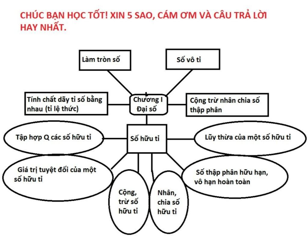 Vẽ sơ đồ tư duy về Chương 7 Số thập phân. Helppppppp meeeeeeee zí ...